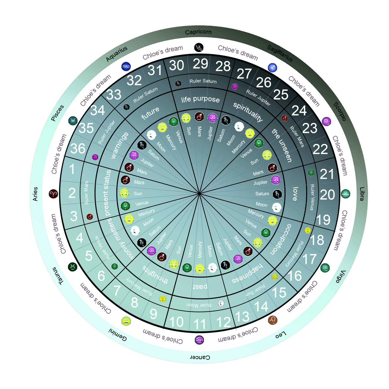 Chaldean Method Astrology Chart