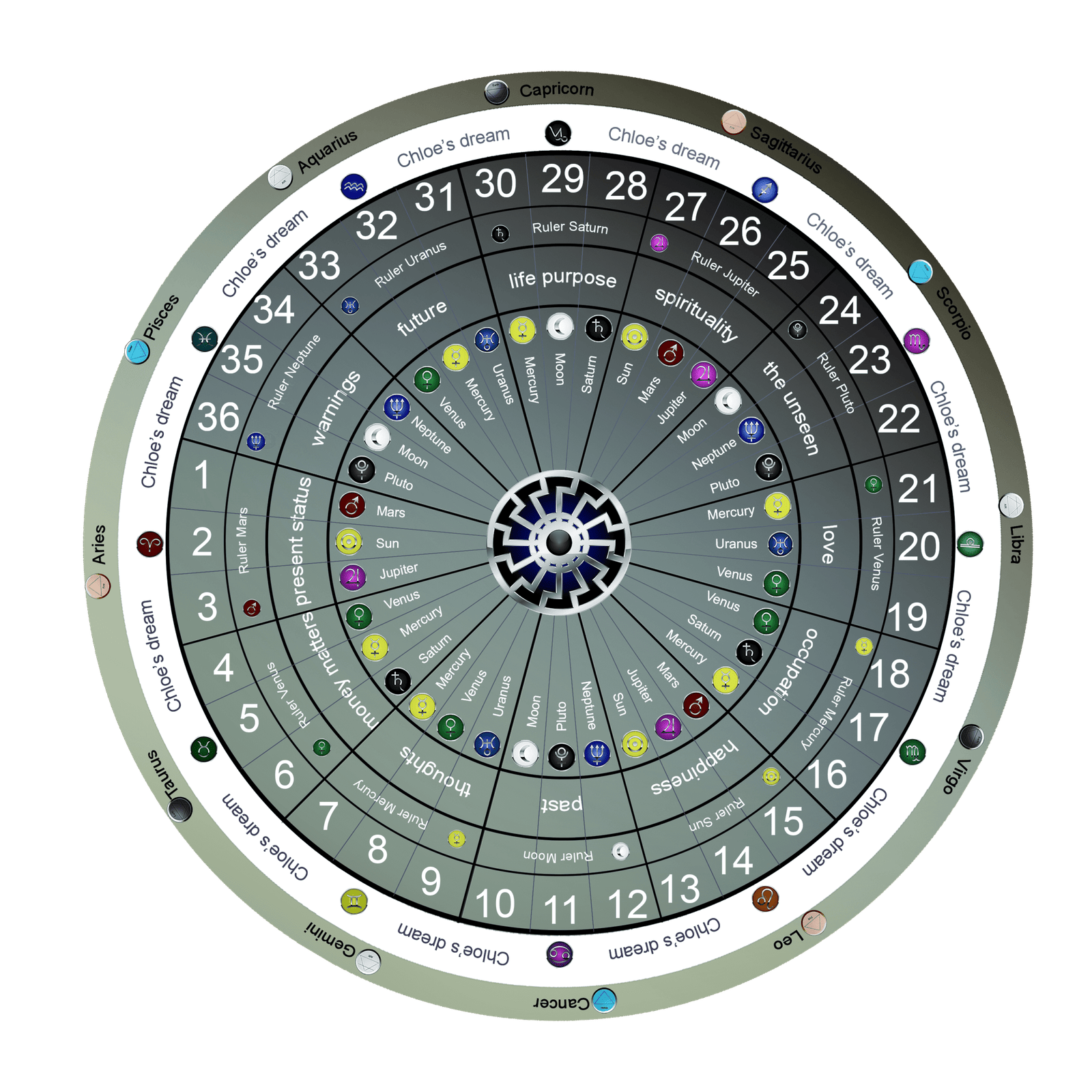Modern Method Astrology Chart