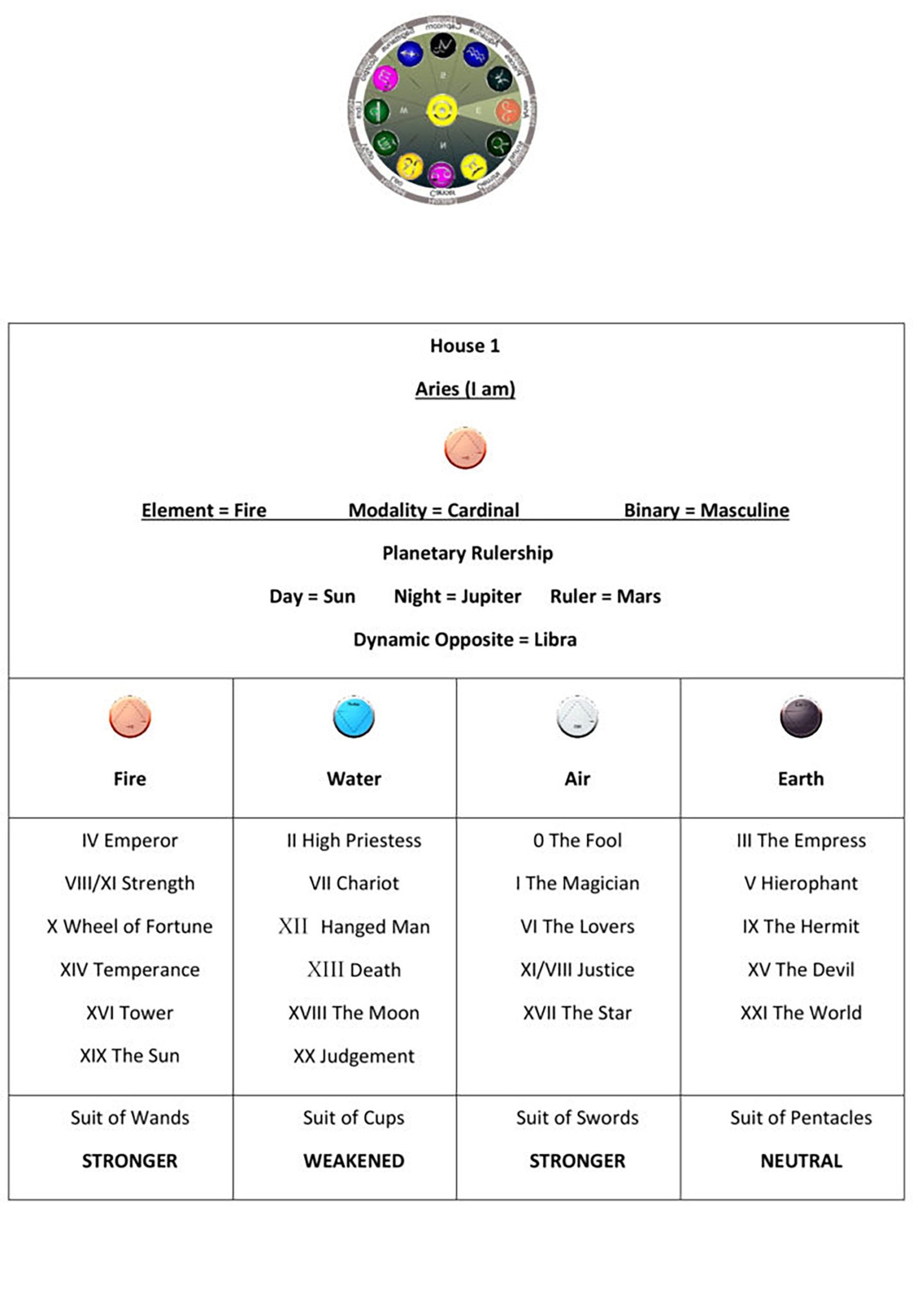 Astrology House 1 Chart1