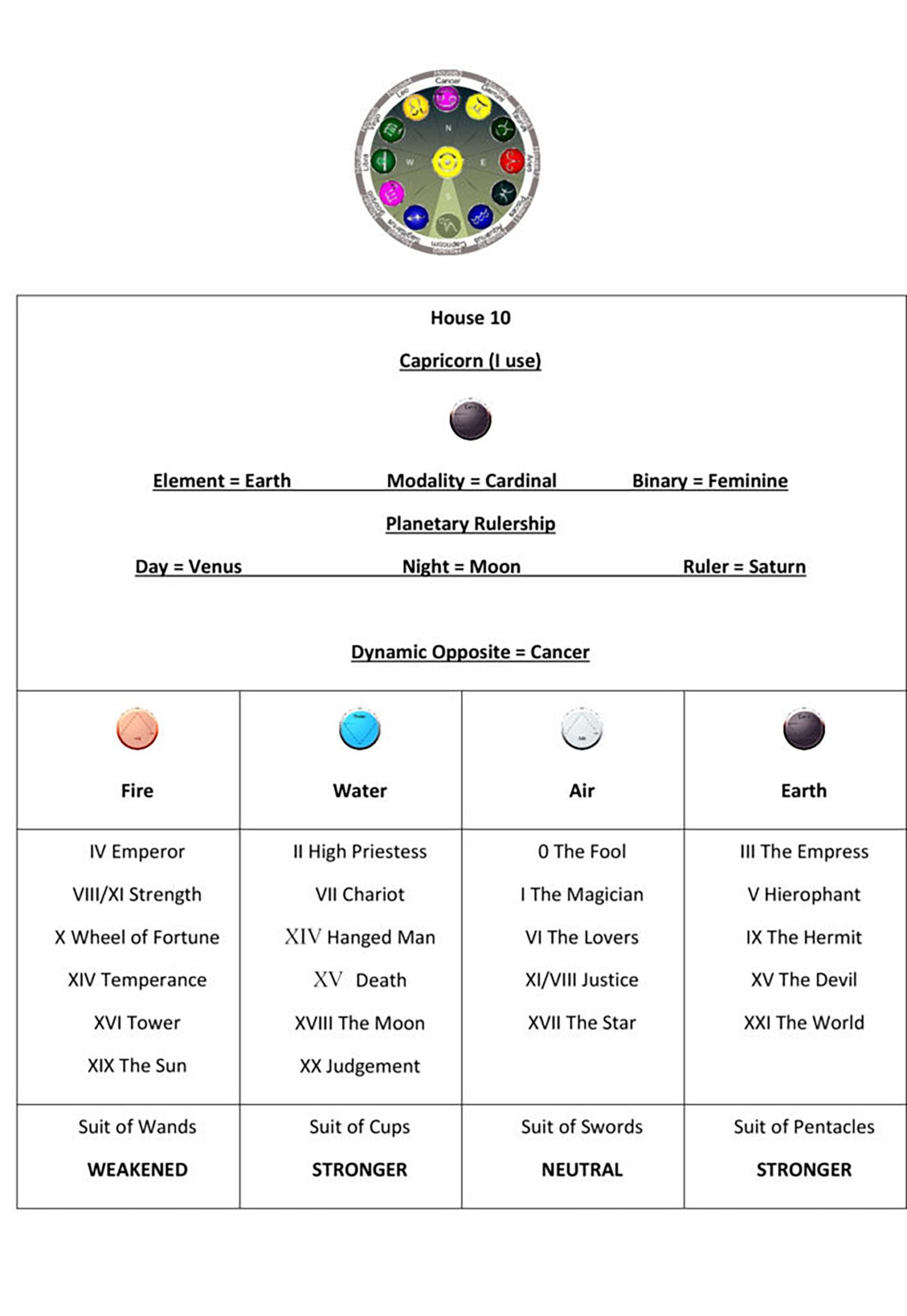 Astrology House 10 Chart1