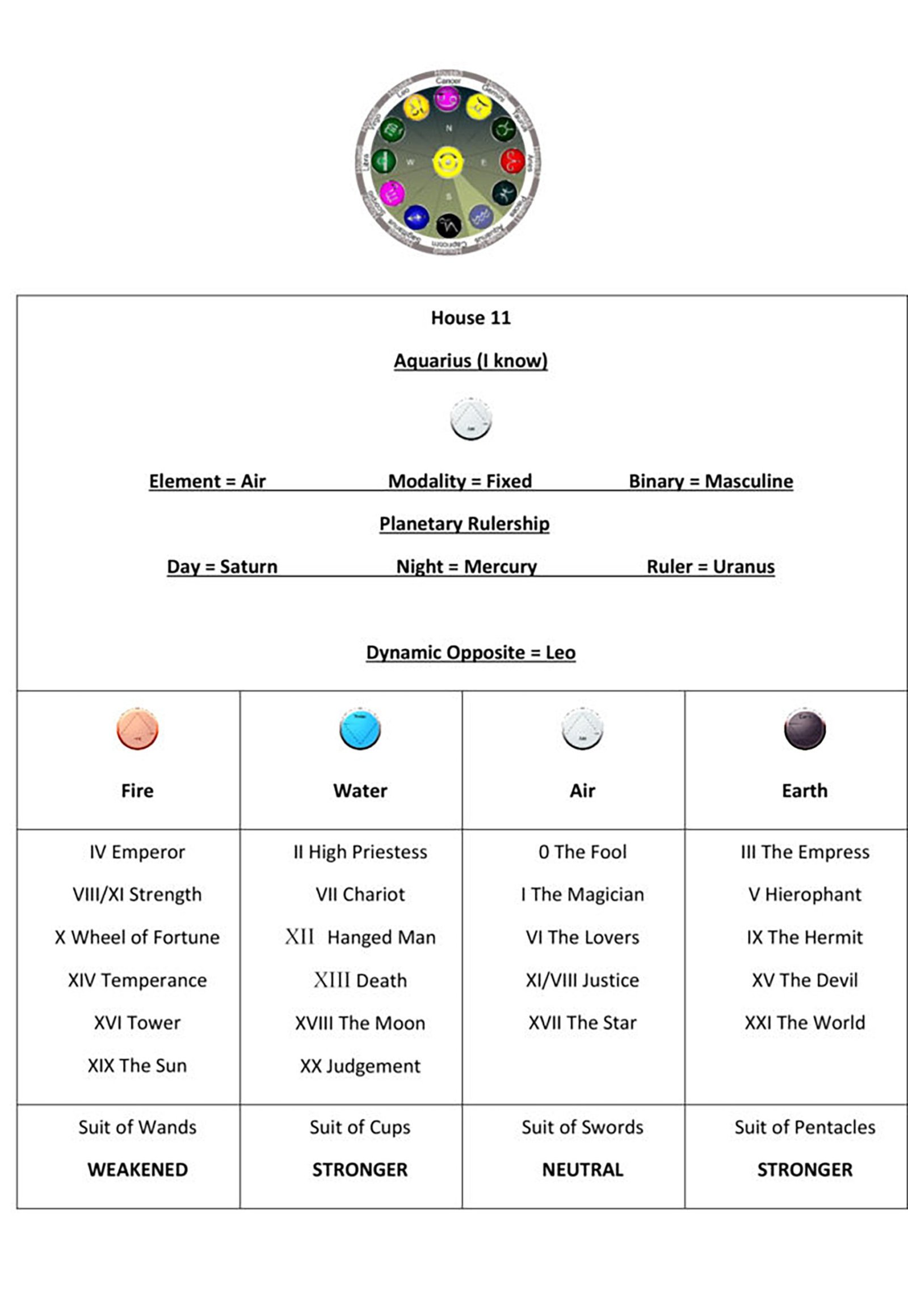 Astrology House 11 Chart1