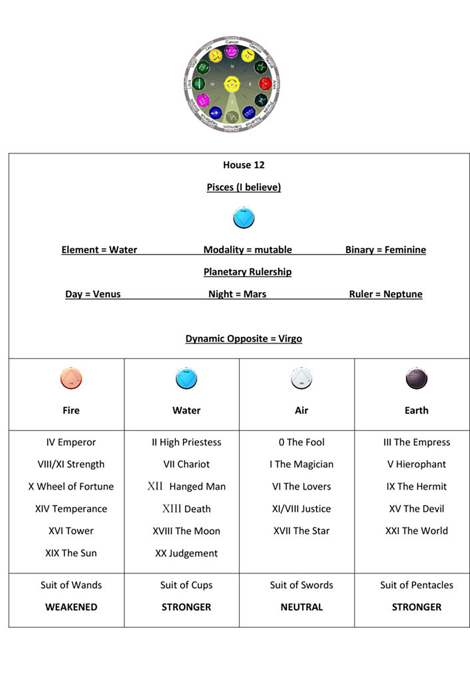 Astrology House 12 Chart1