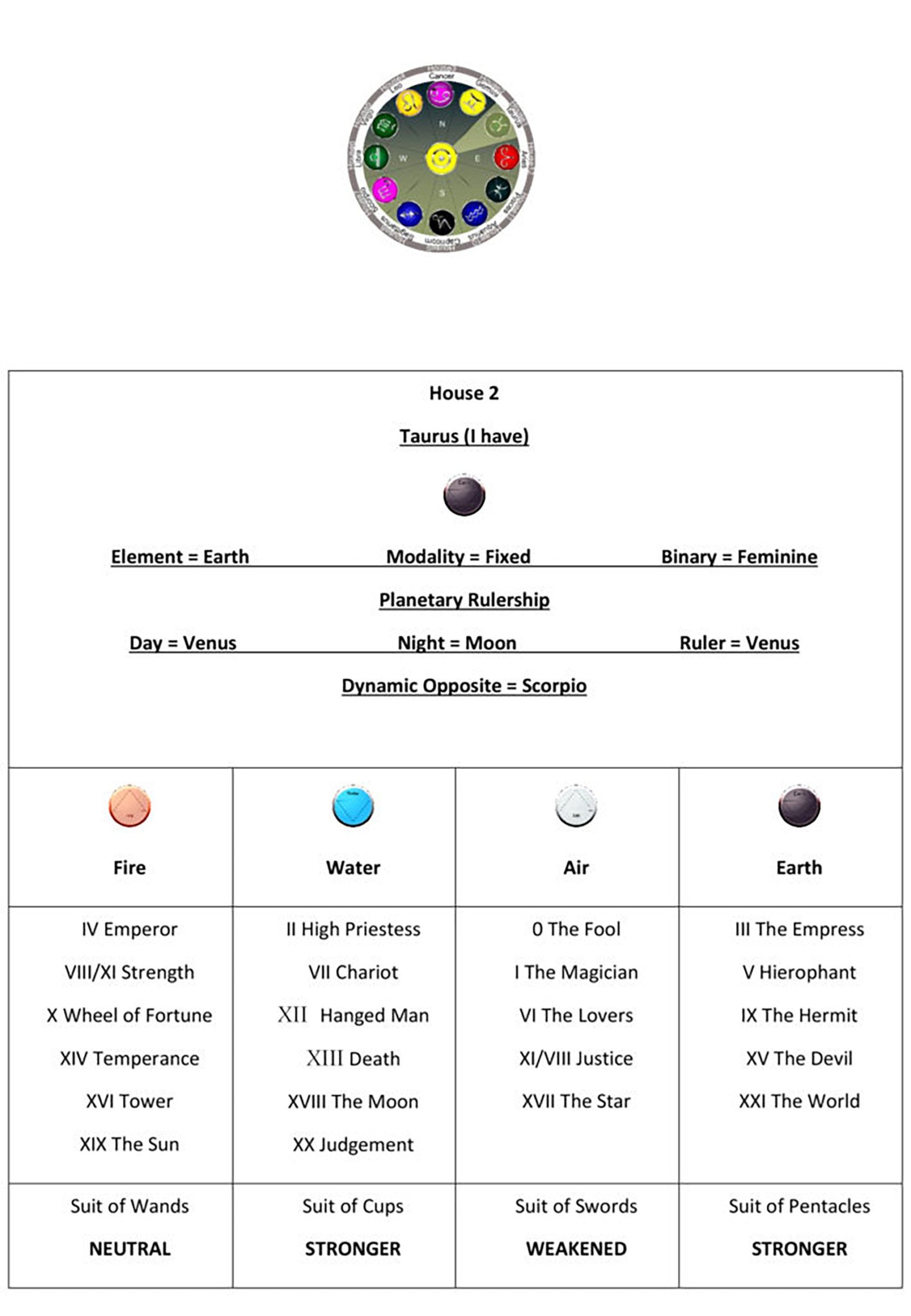 Astrology House 2 Chart1