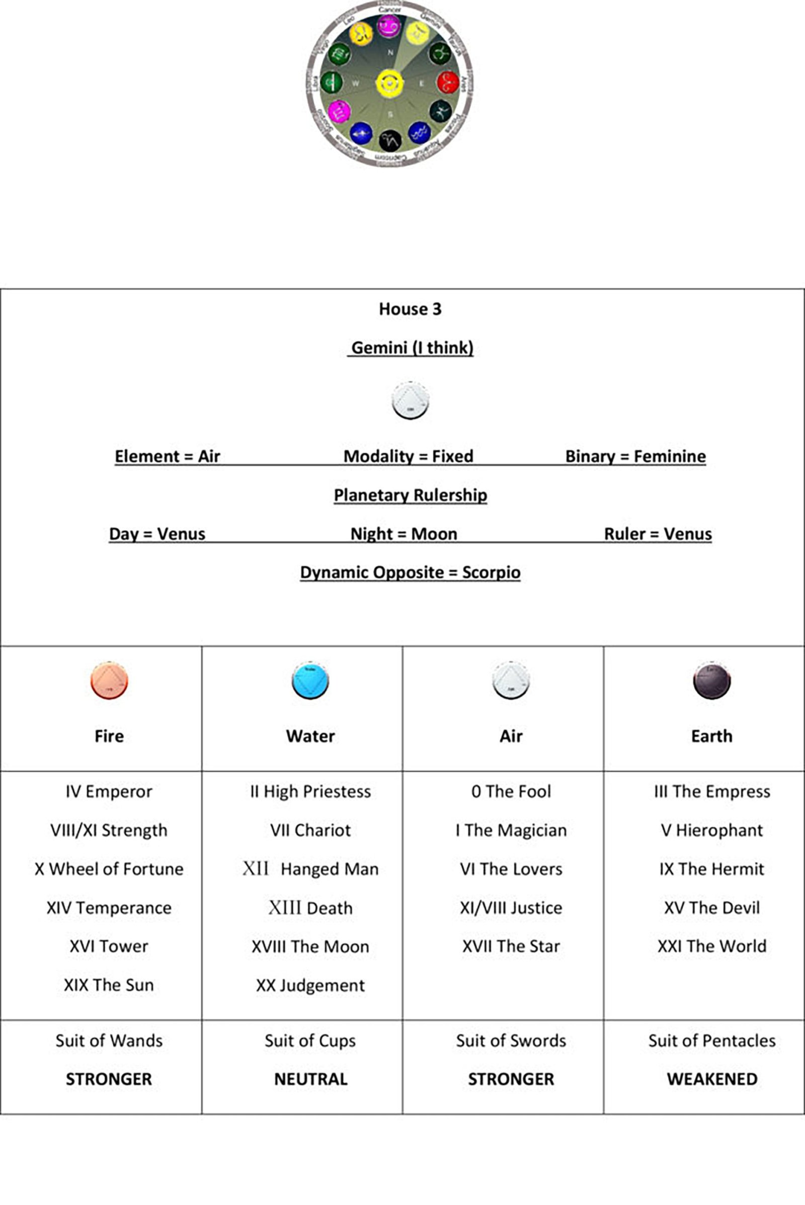 Astrology House 3 Chart1