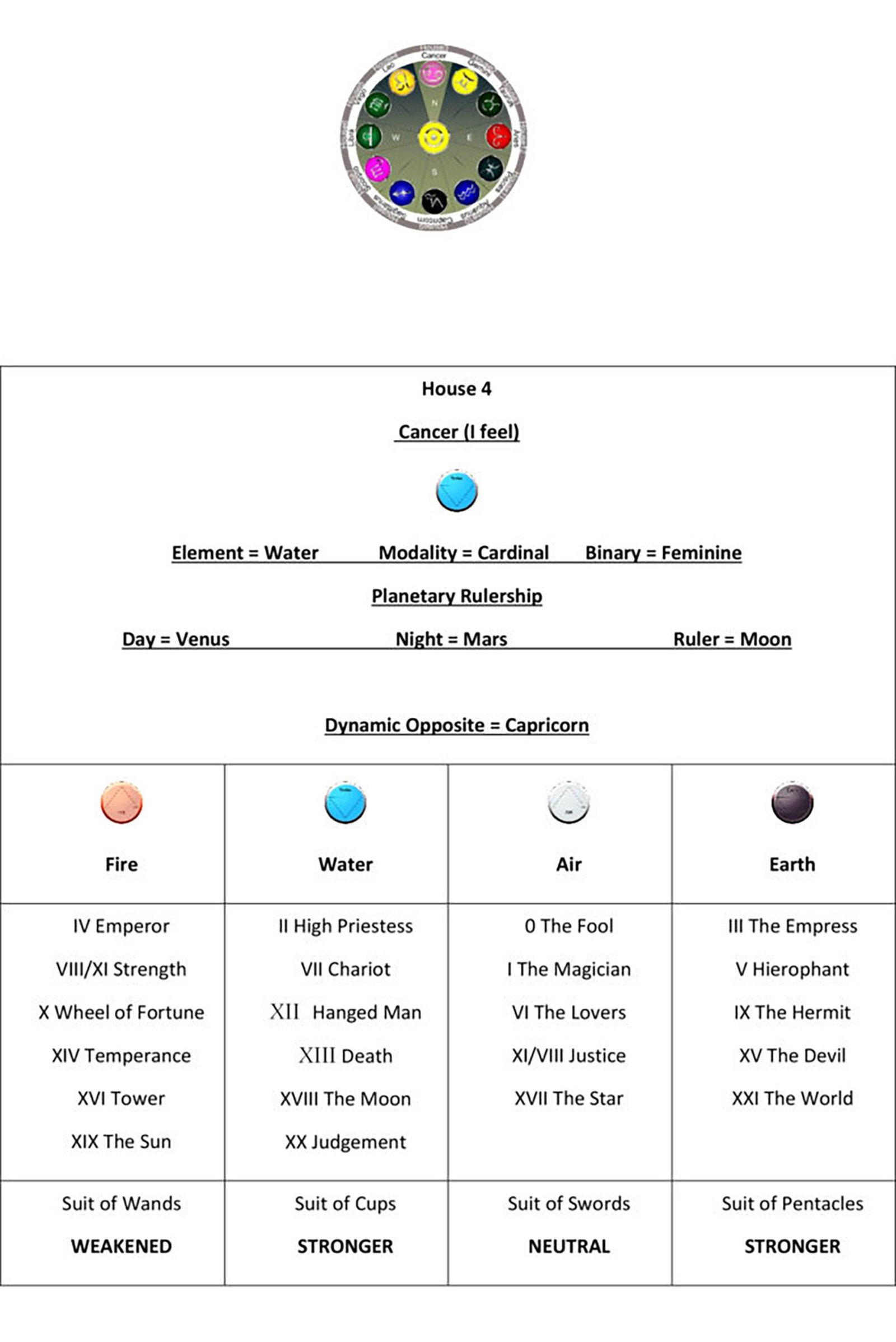 Astrology House 4 Chart1