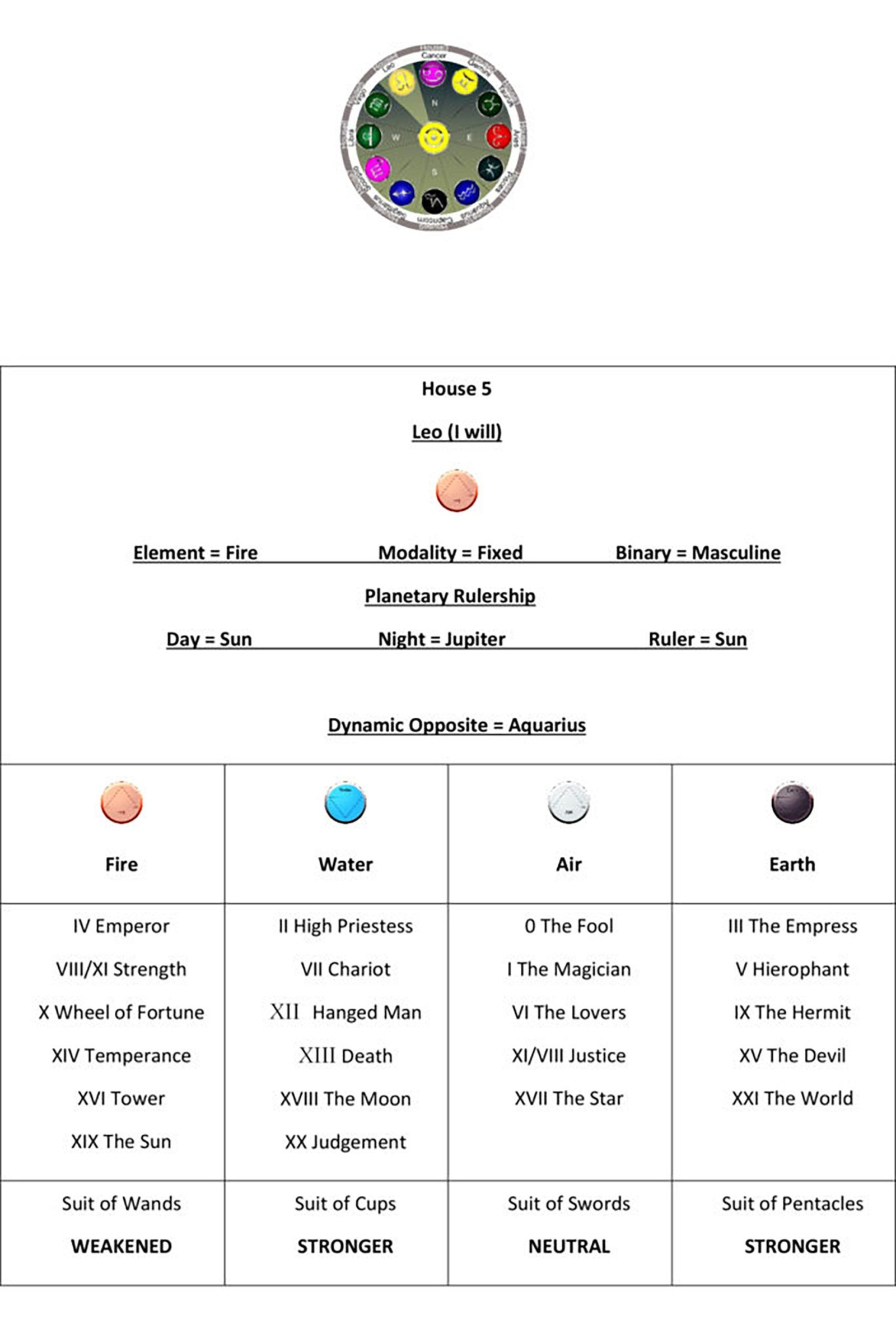 Astrology House 5 Chart1