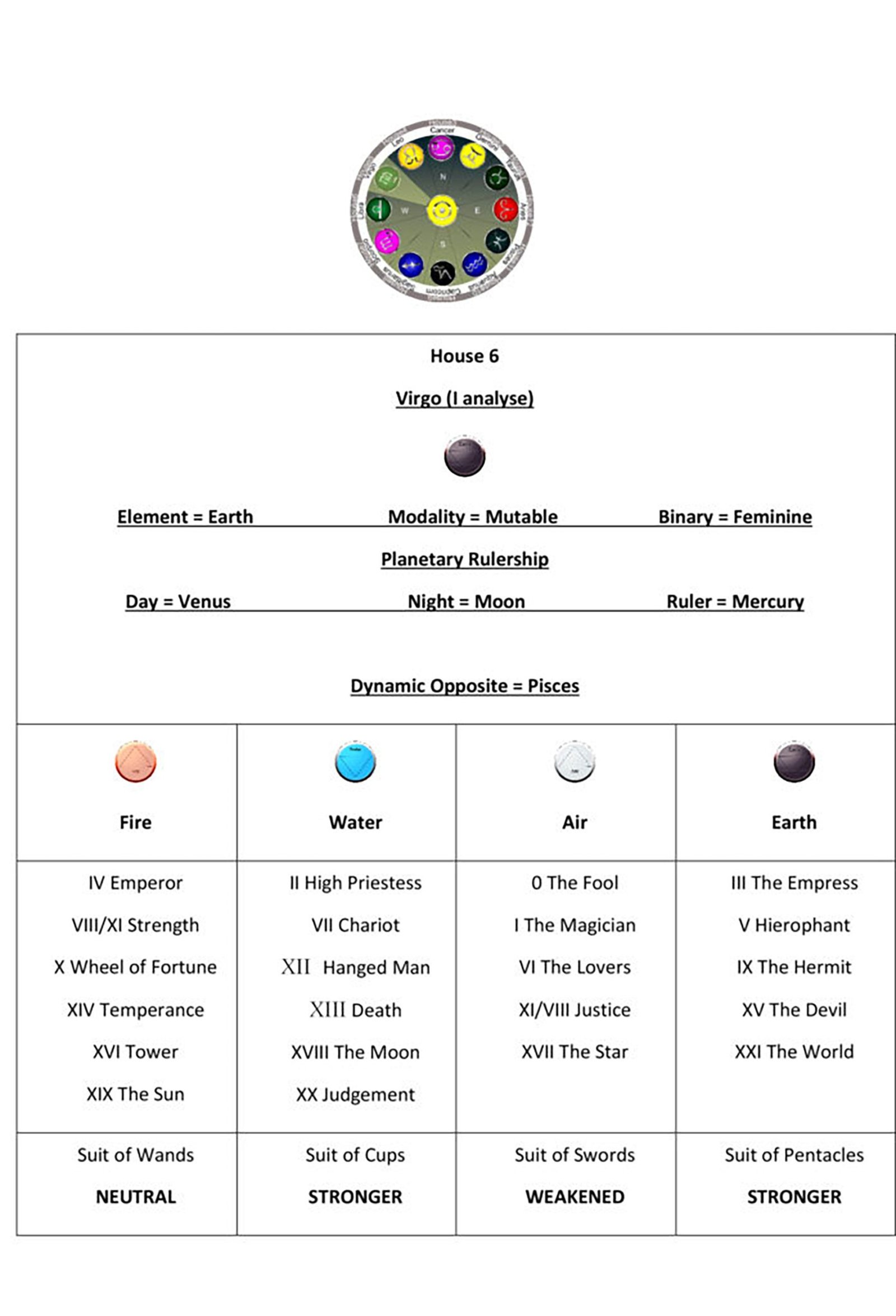 Astrology House 6 Chart1