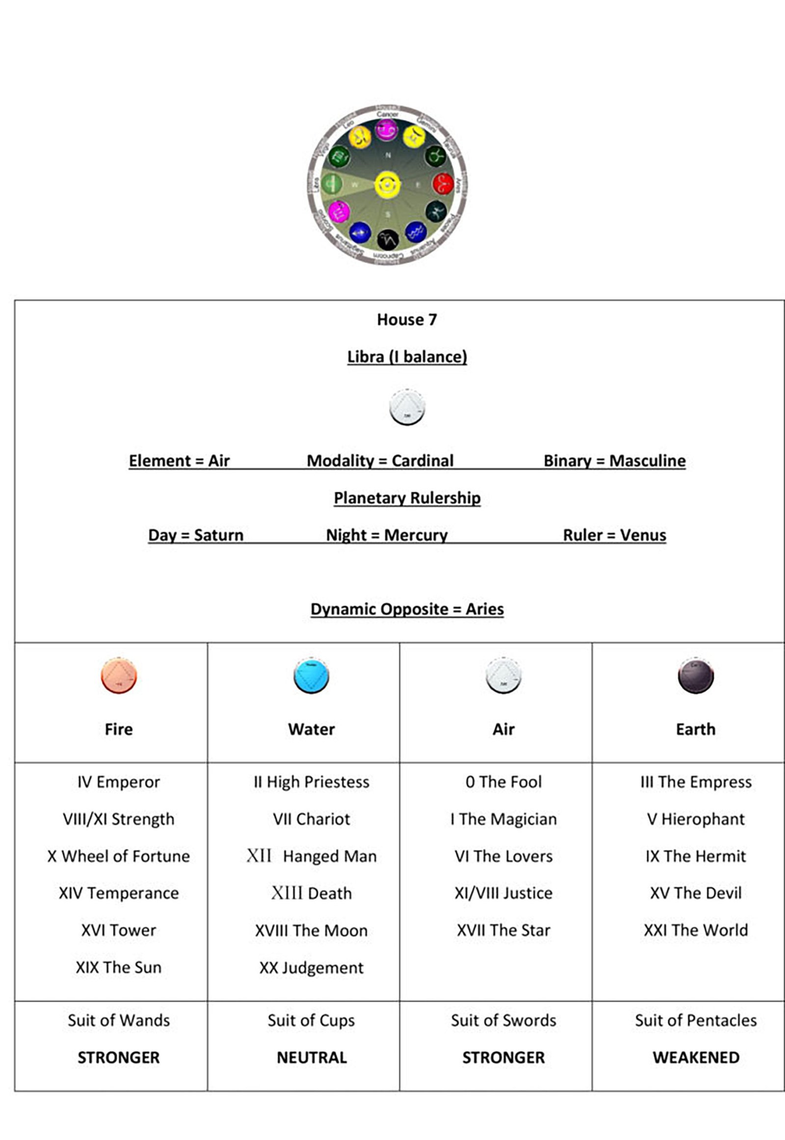 Astrology House 7 Chart1