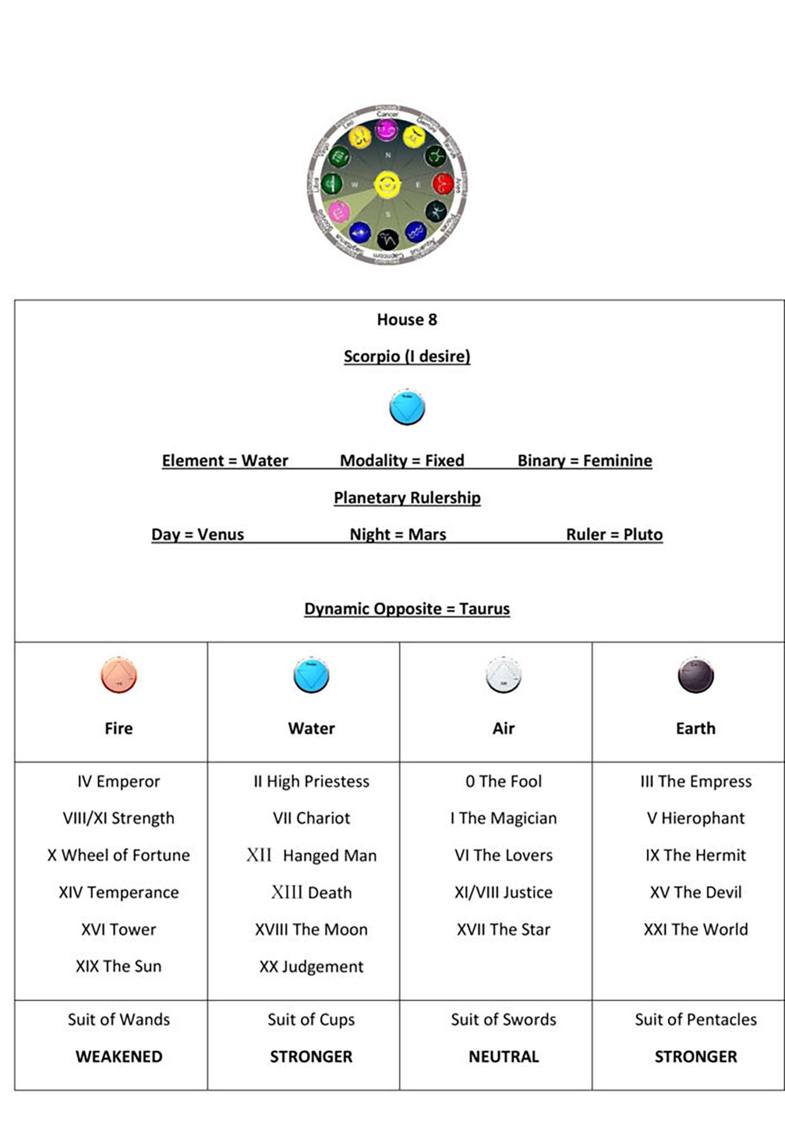 Astrology House 8 Chart1