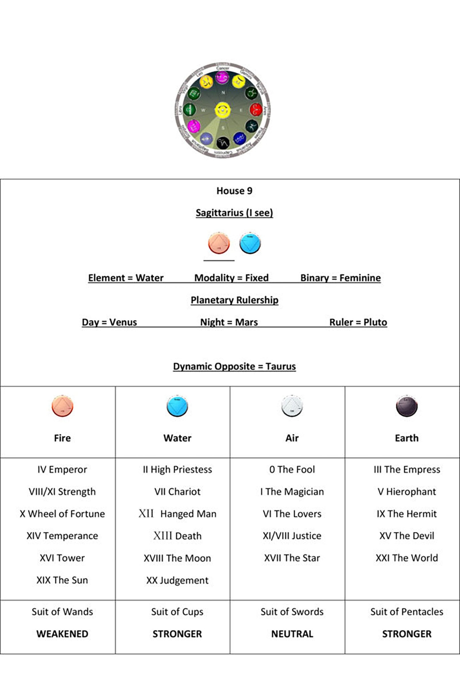 Astrology House 9 Chart1
