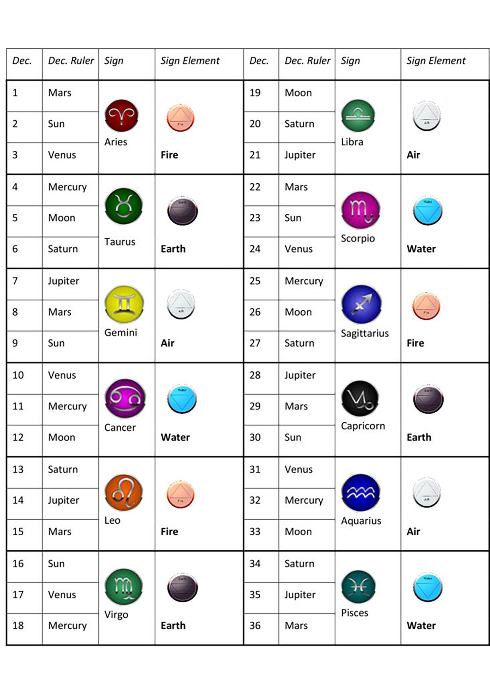 Astrology Rulership Chart