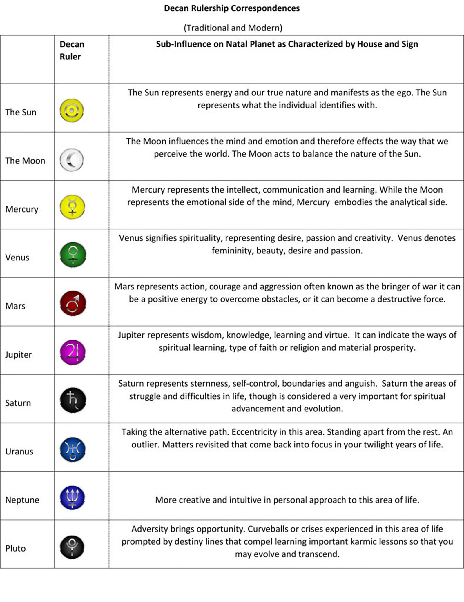 Astrology Rulership Correspondence Chart