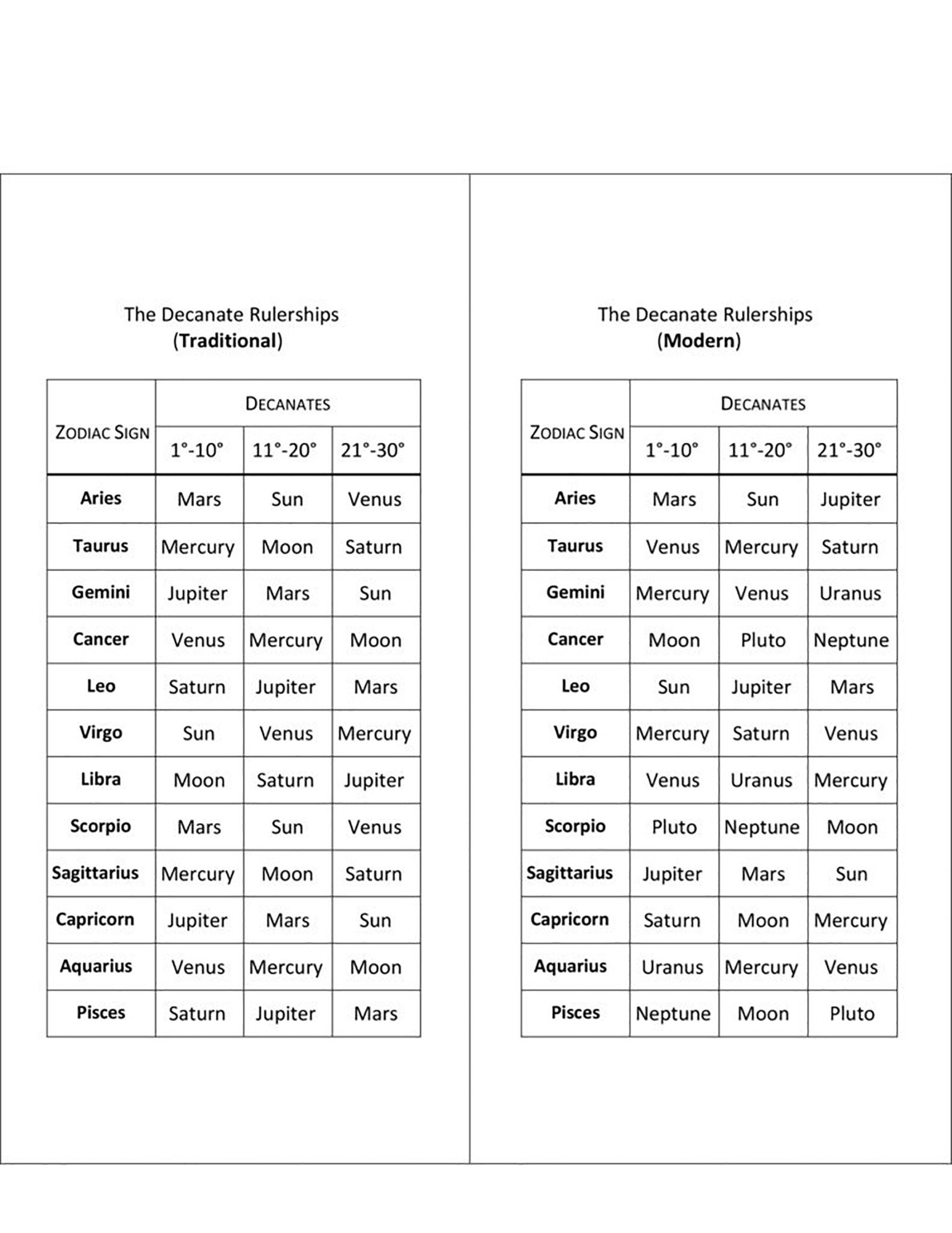 AstrologyTraditional-Modern Rulership Chart